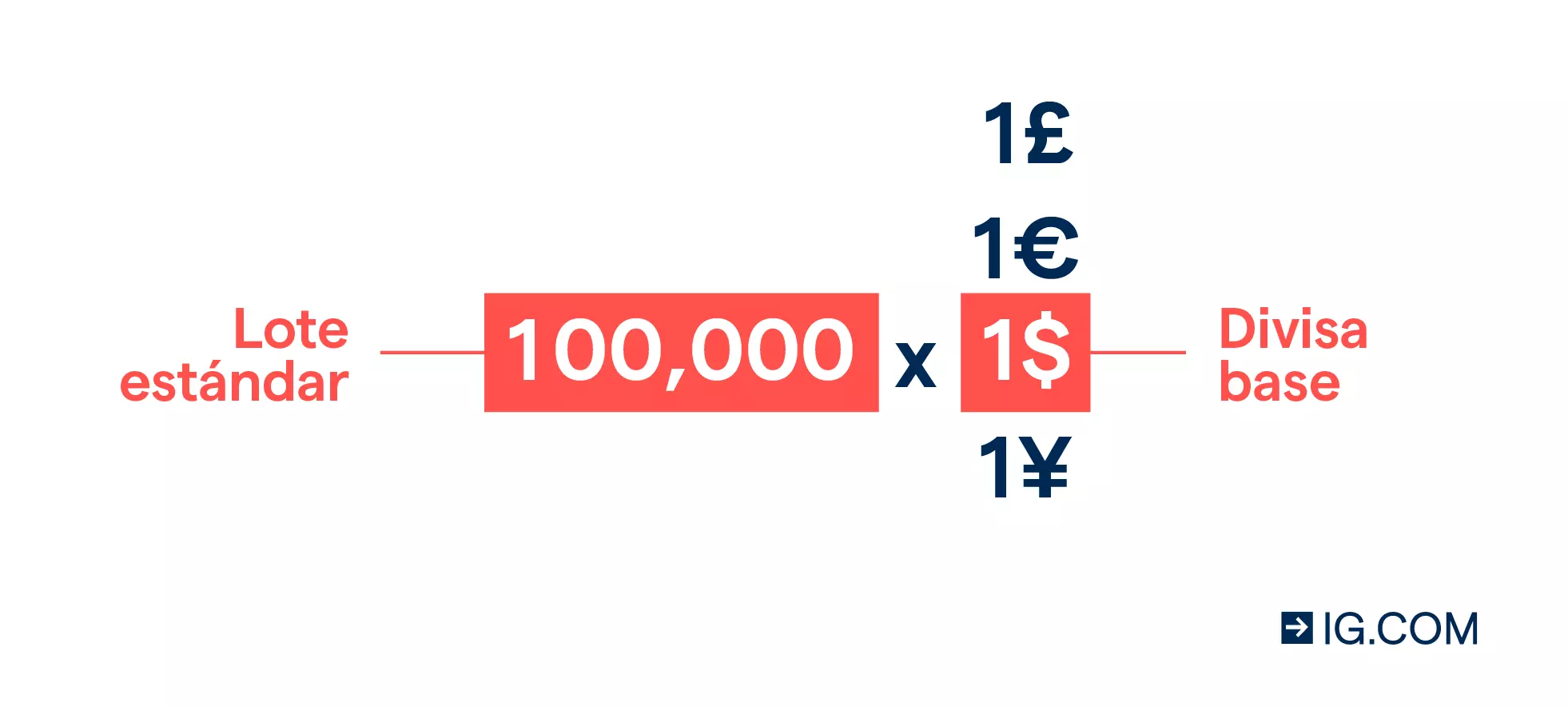 Trading de divisas: un lote estándar vale 100 000 unidades de la divisa base